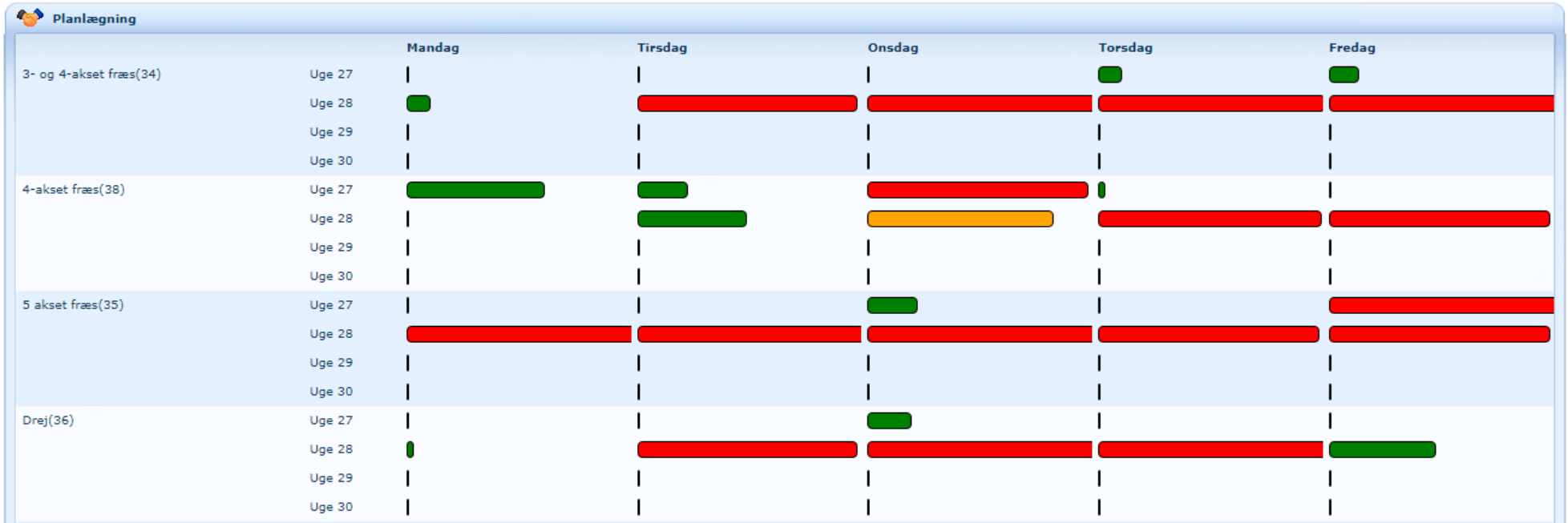 Gantt kort